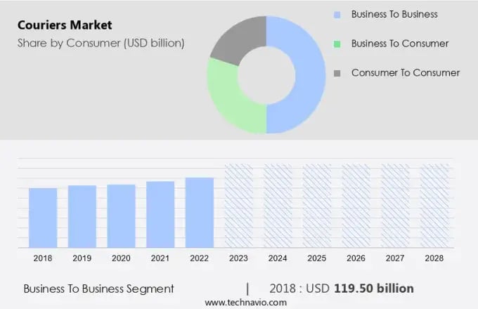 Courier Market chart